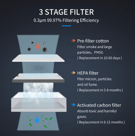 150W Fume Extractor Filter and Air Purifier with 3-Stage Filtration System